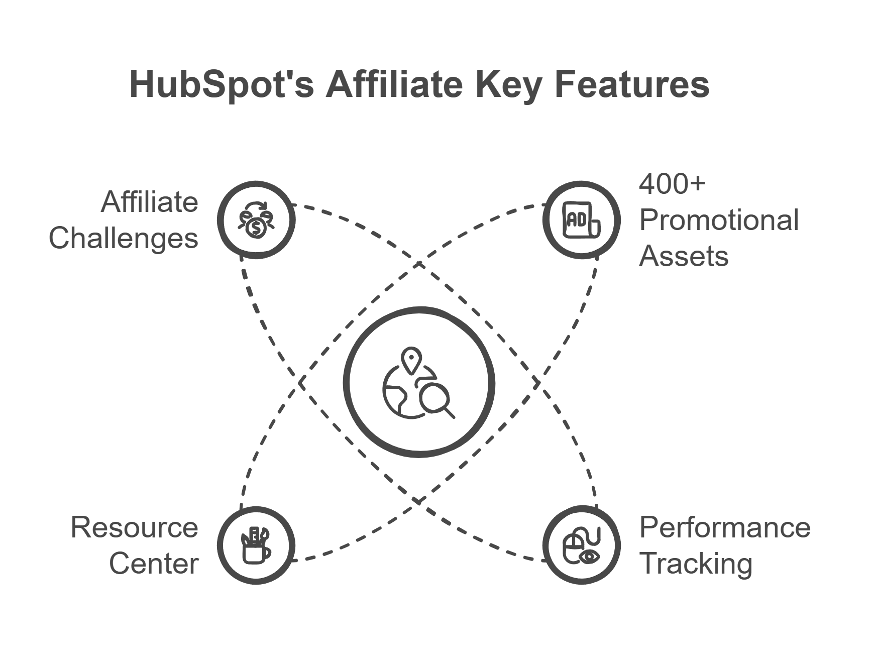 Hubspot Affiliate Program Key Features