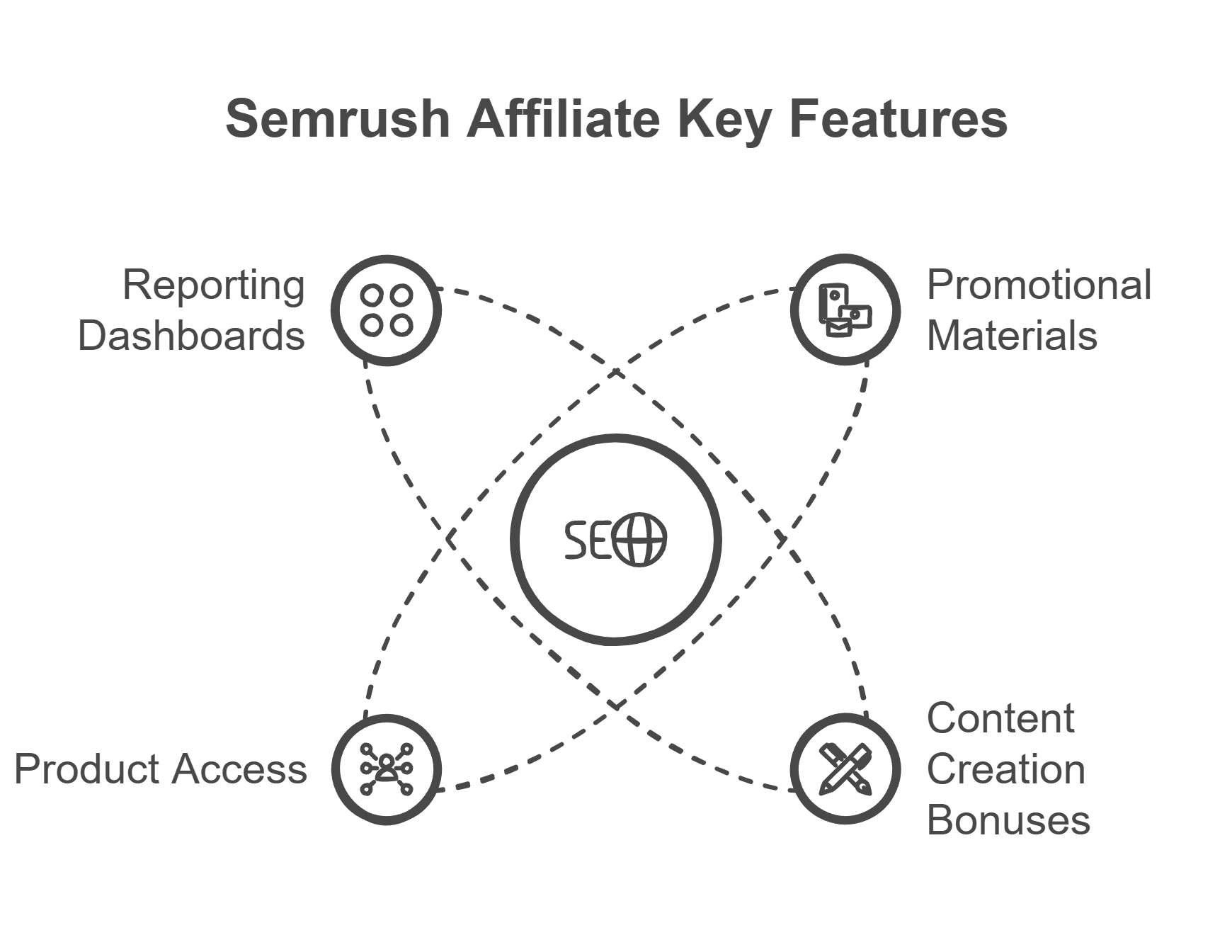 Semrush Affiliate Program key features