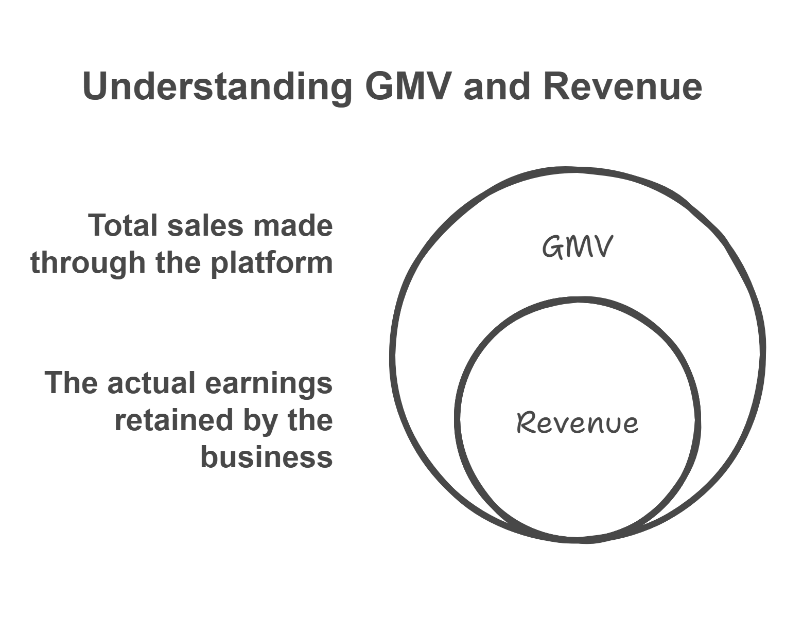 GMV vs Revenue 
