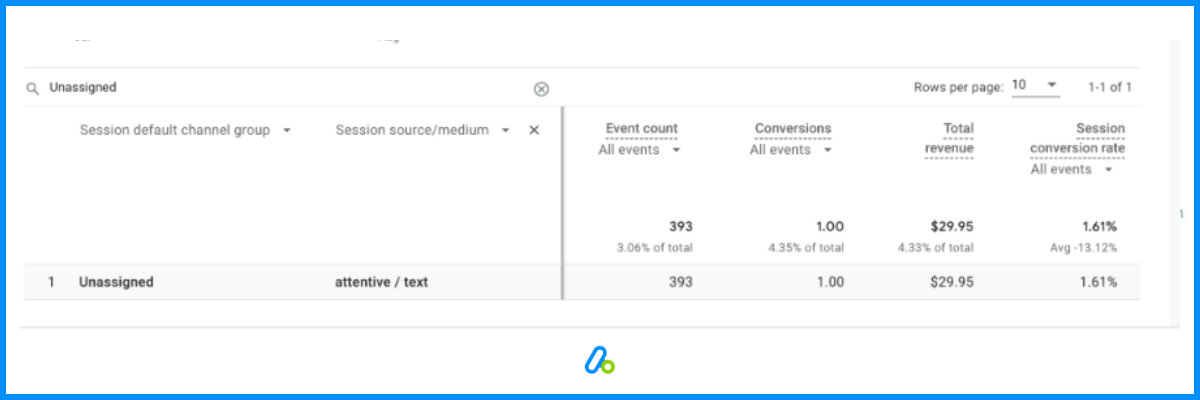 unassigned-traffic-in-ga4-custom-channe-group