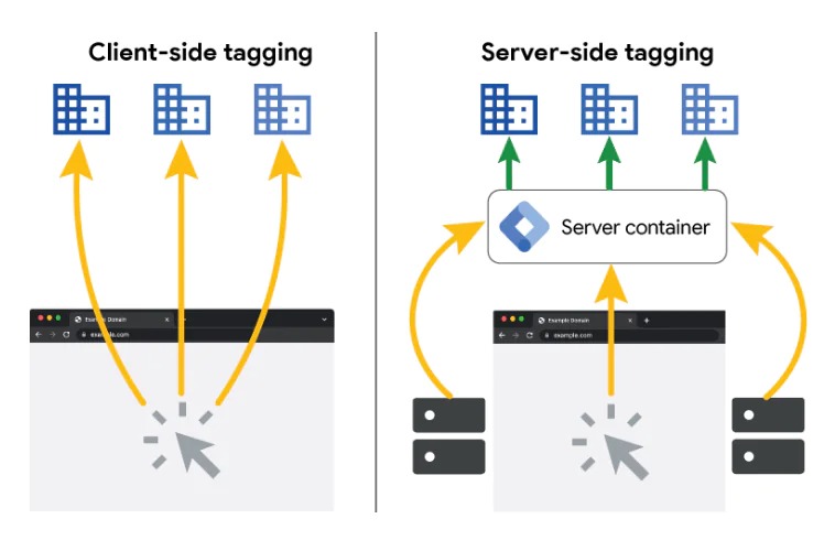Server side tracking 