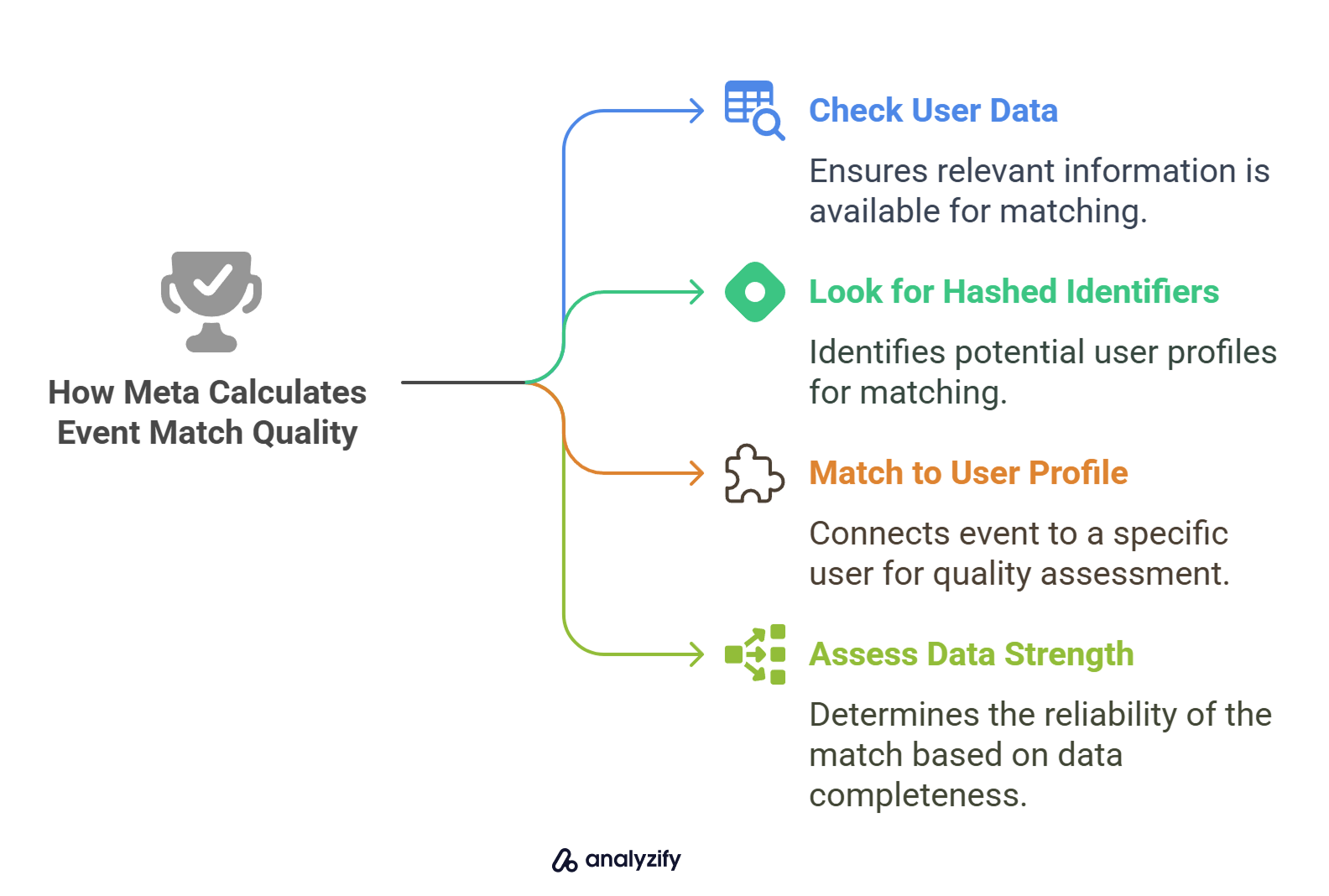 How Meta Calculates Event Match Quality