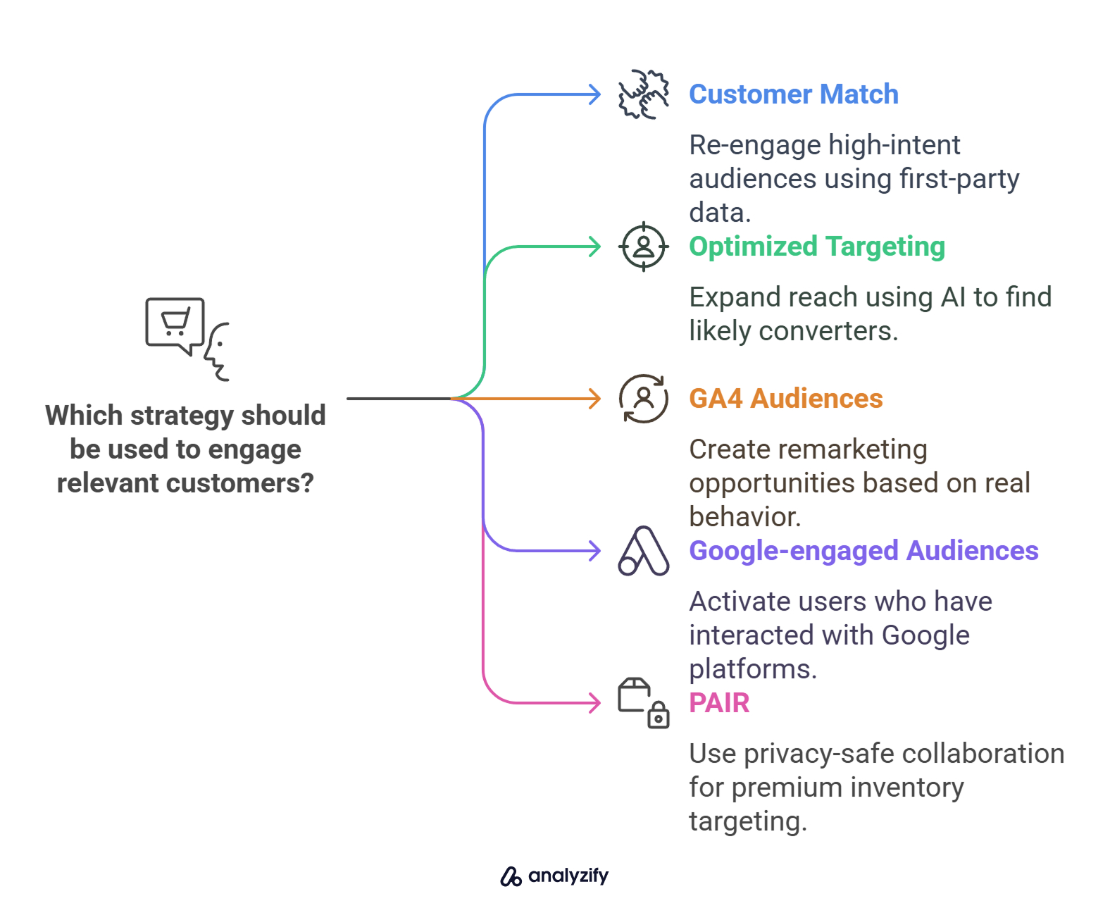 Which strategy should be used to engage relevant customers_