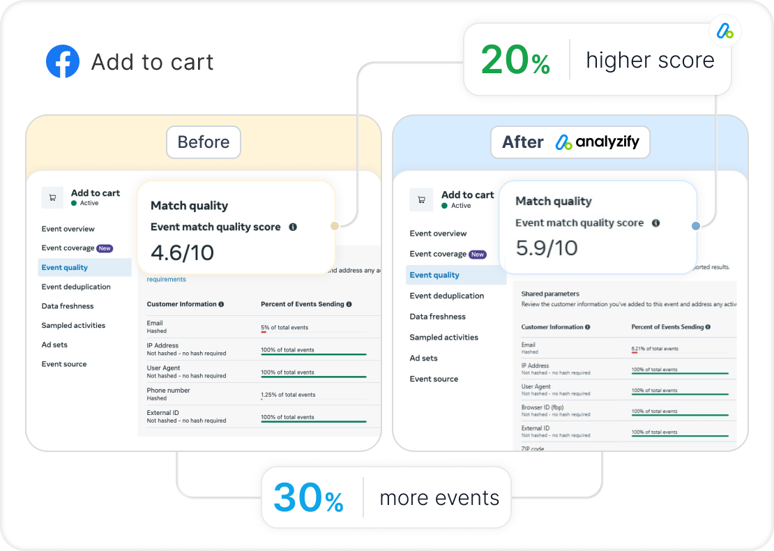 Analyzify vs. Native Shopify Meta Integration (Facebook) -2