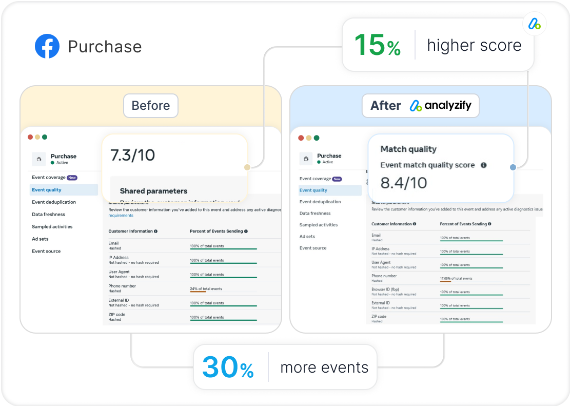 Analyzify vs. Native Shopify Meta Integration (Facebook) -3