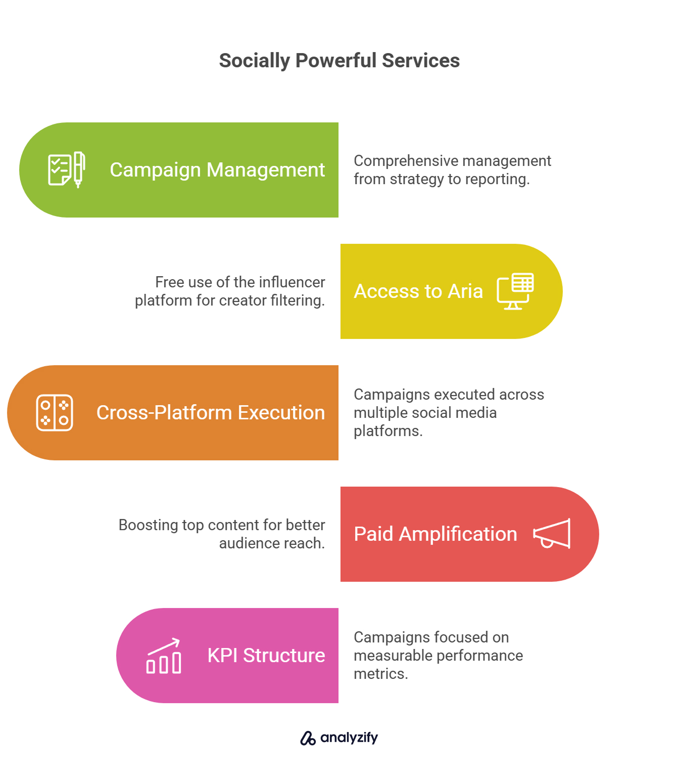 Socially Powerful Services