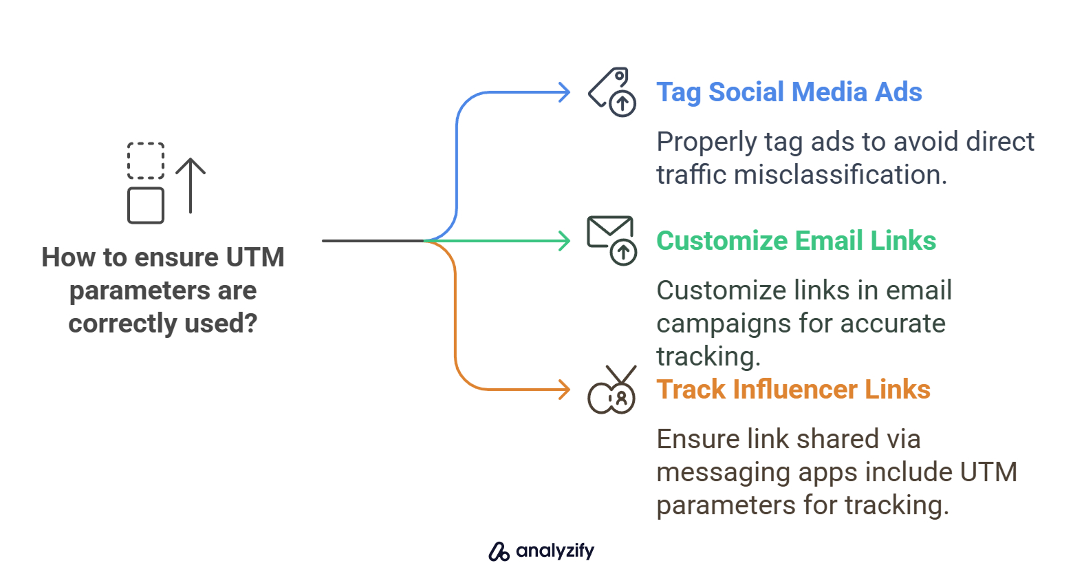 How to ensure UTM parameters are correctly used_