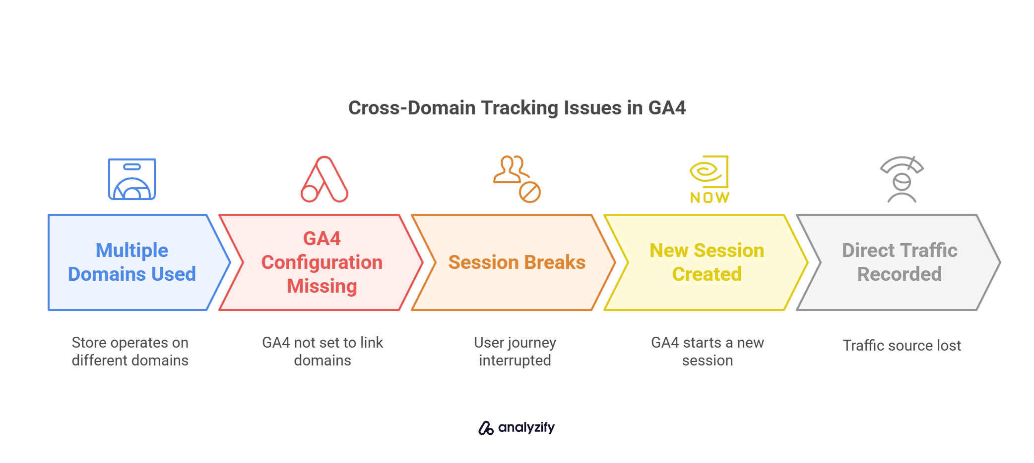 Cross-Domain Tracking Issues in GA4