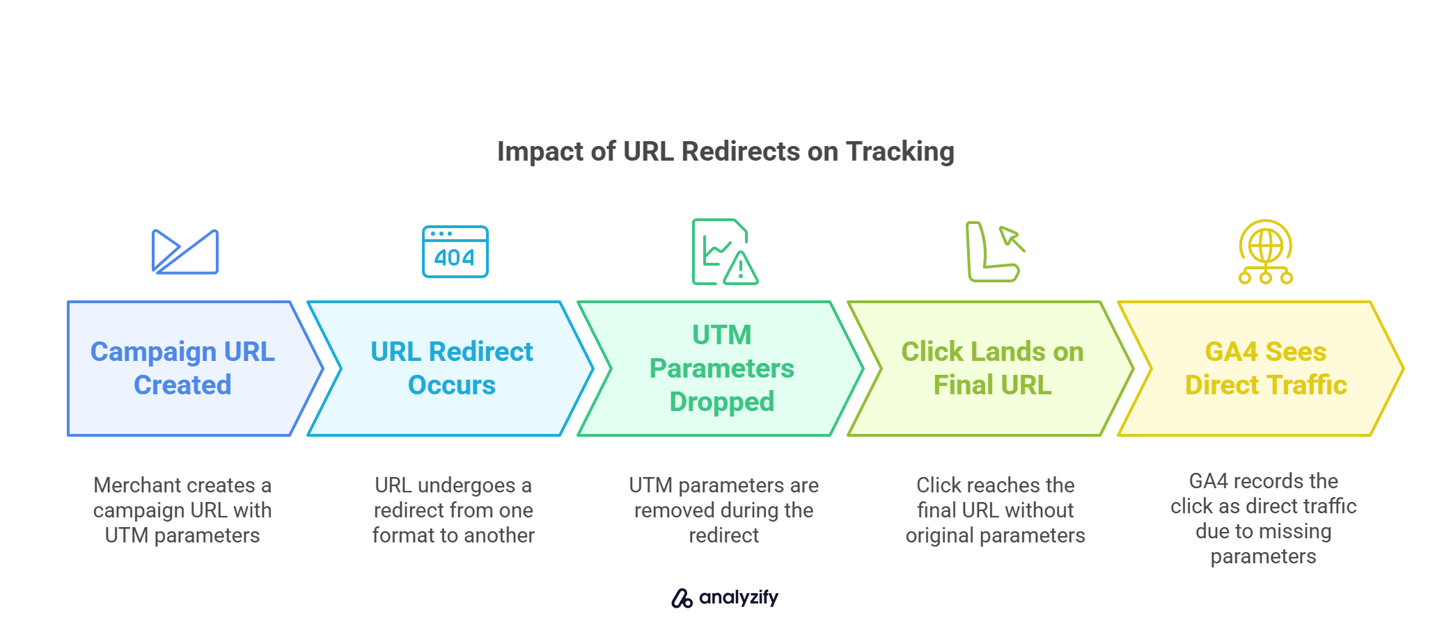 Impact of URL Redirects on Tracking