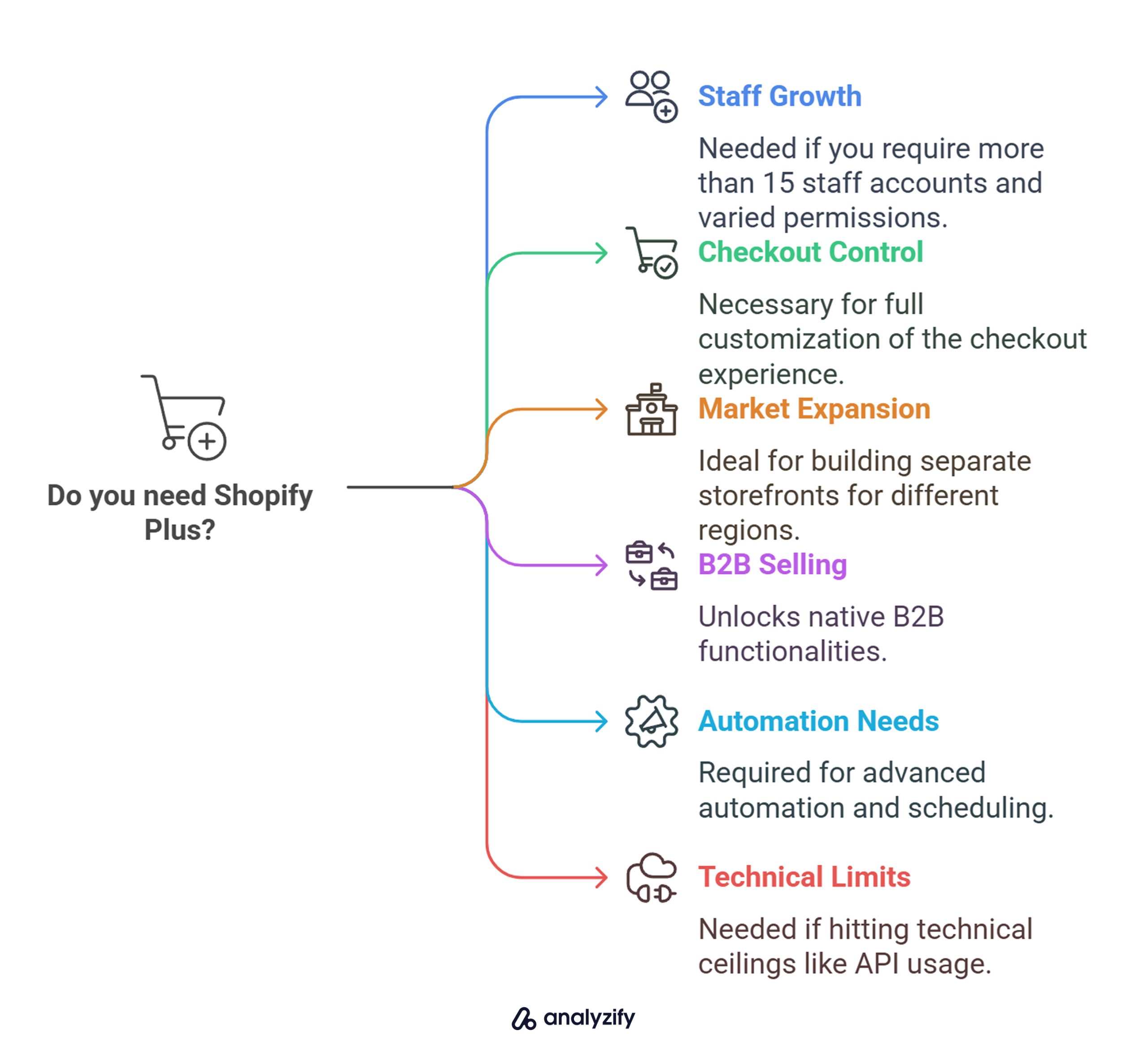 Do you need Shopify Plus