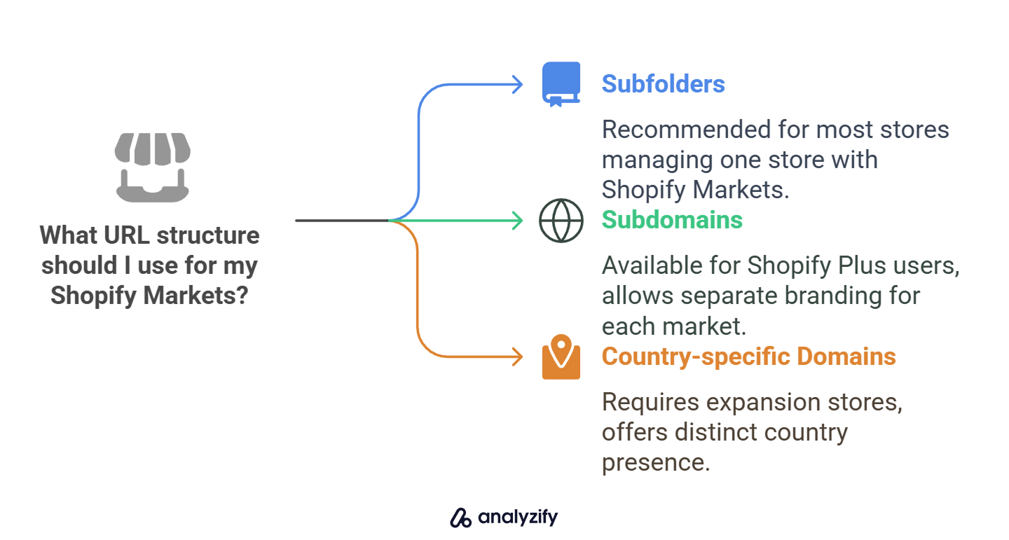 What URL structure should I use for my Shopify Markets?