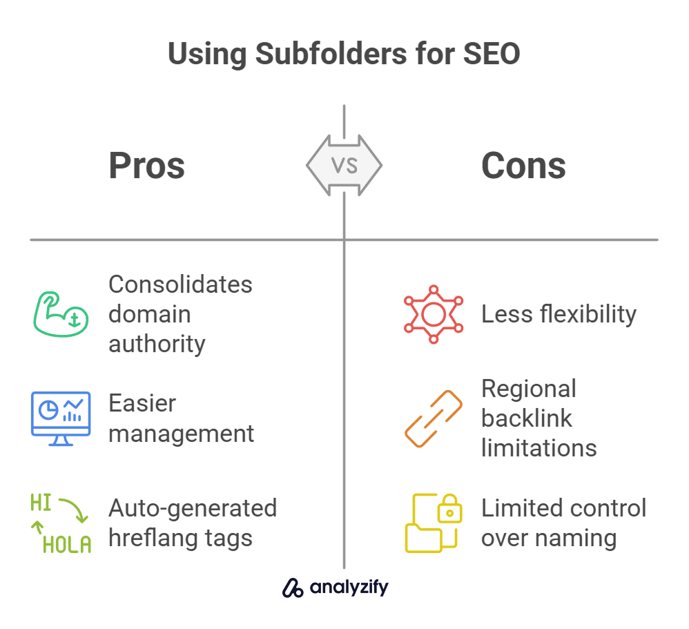 Using Subfolders for SEO in Shopify Markets
