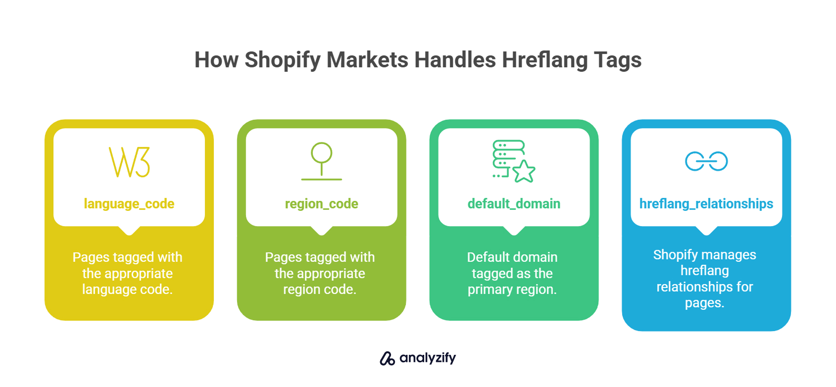 How Shopify Markets Handles Hreflang Tags