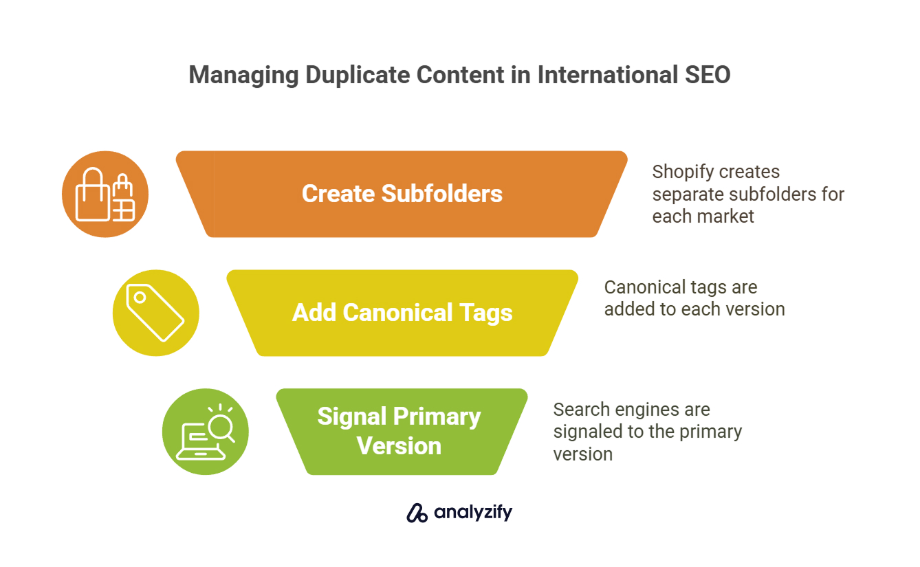Managing Duplicate Content in International SEO