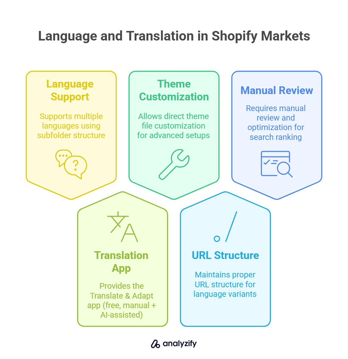 Language and Translation in Shopify Markets