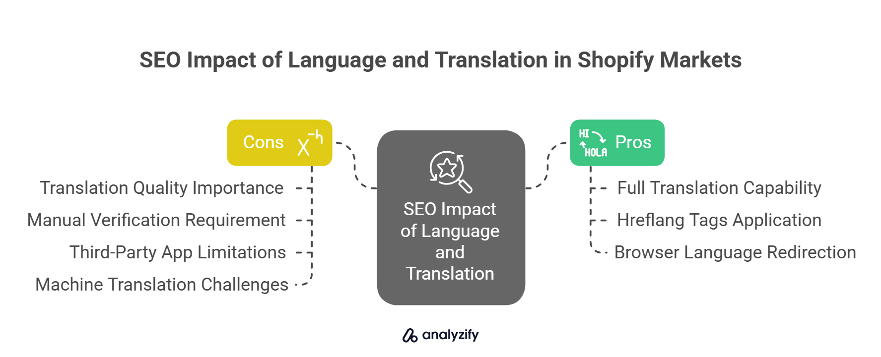 SEO Impact of Language and Translation in Shopify Markets