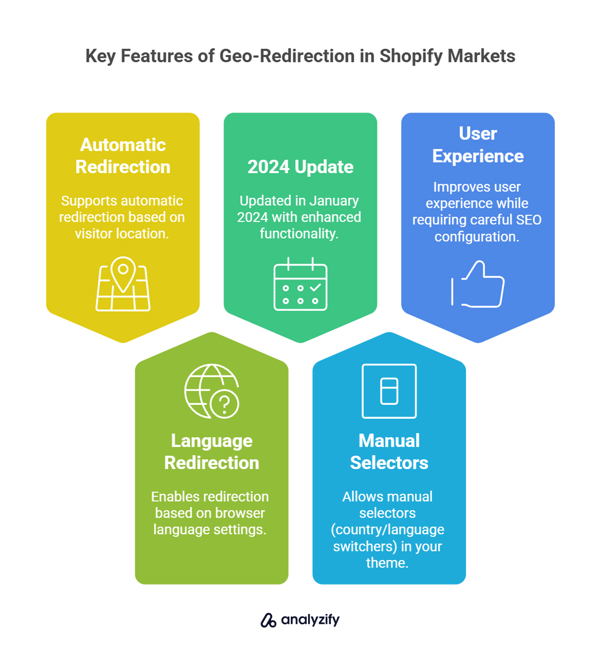 Key Features of Geo-Redirection in Shopify Markets