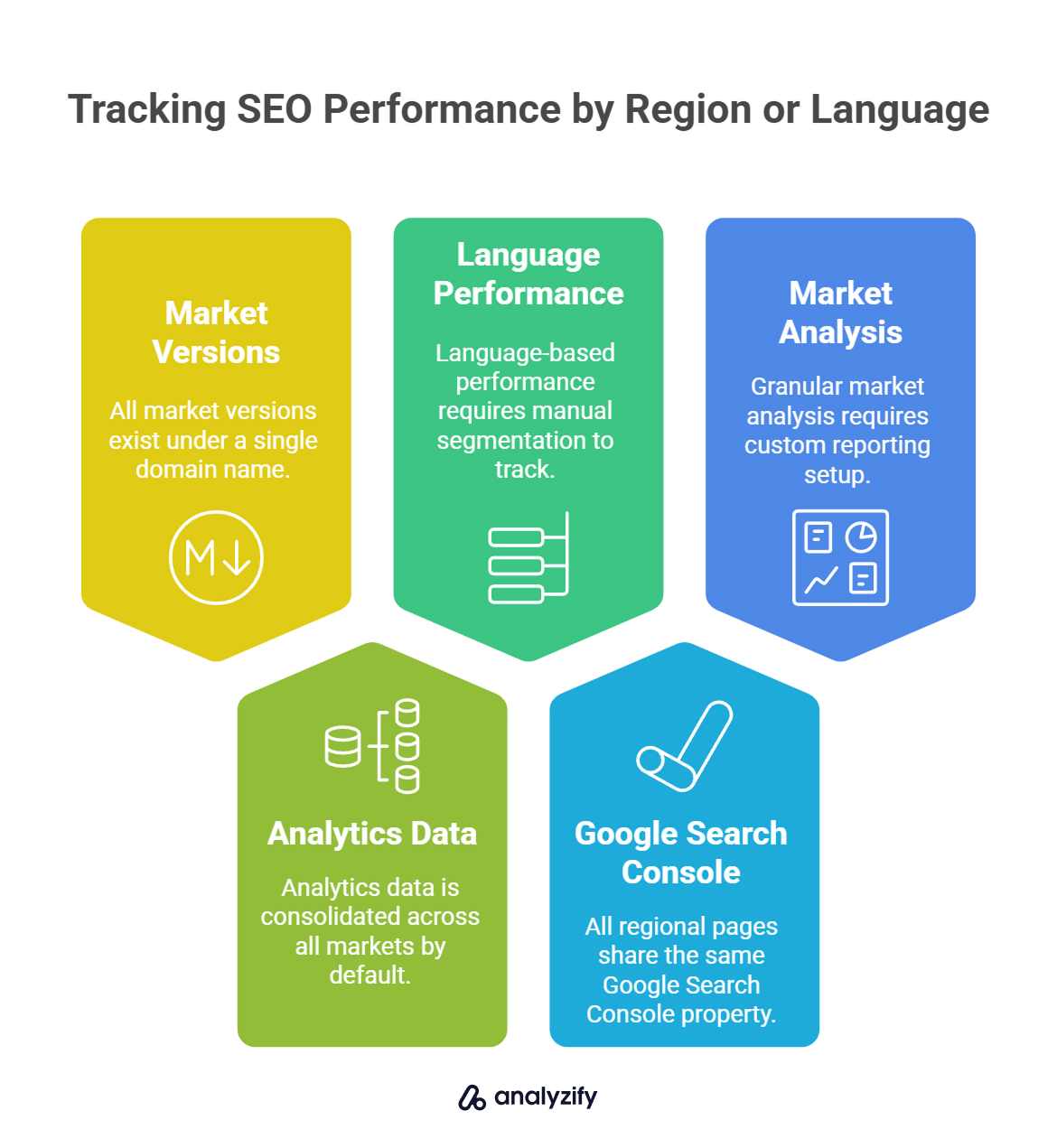 Tracking SEO Performance by Region or Language in Shopify Markets