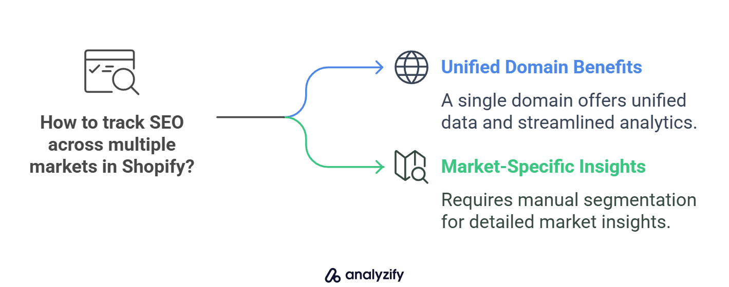 How to track SEO across multiple markets in Shopify_