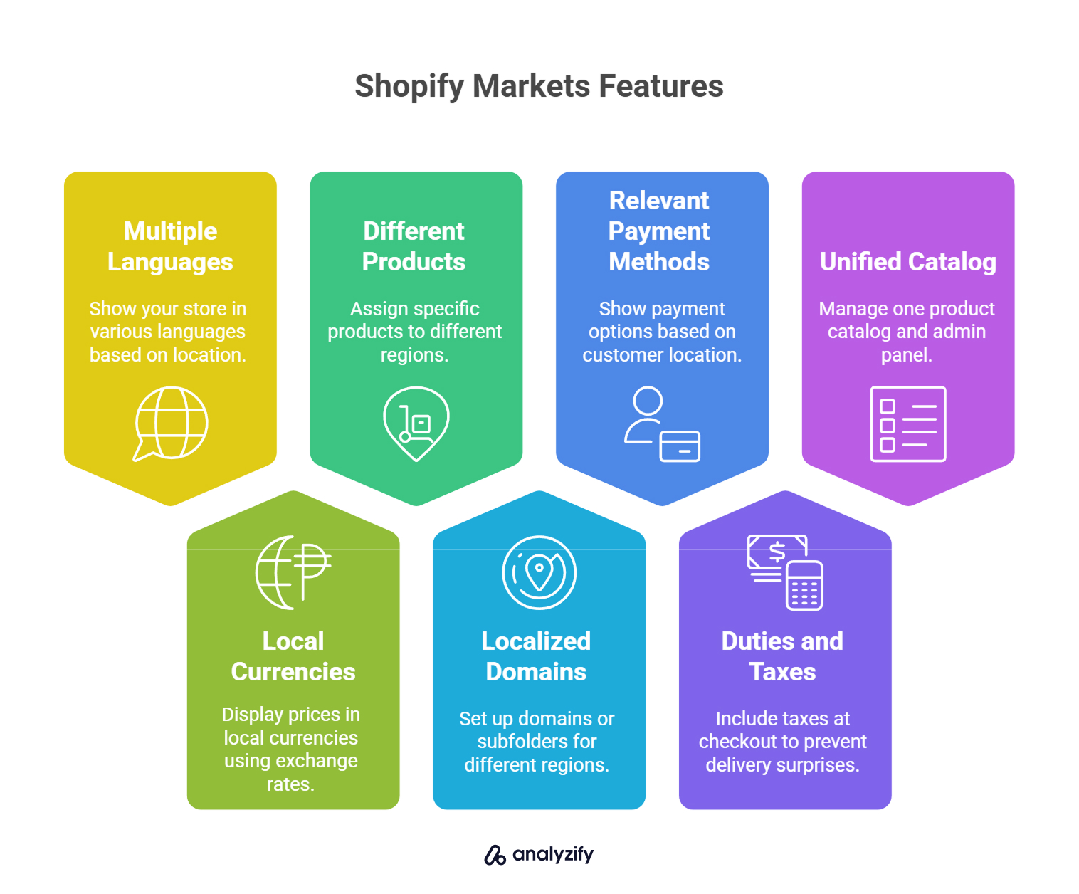 Shopify Markets Features