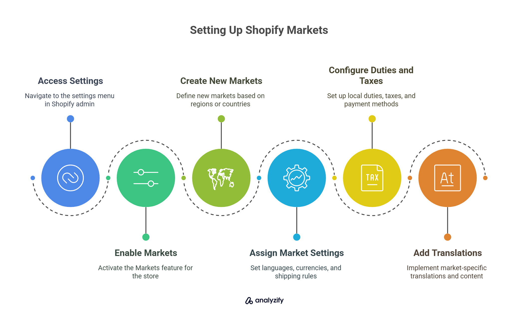 Setting Up Shopify Markets