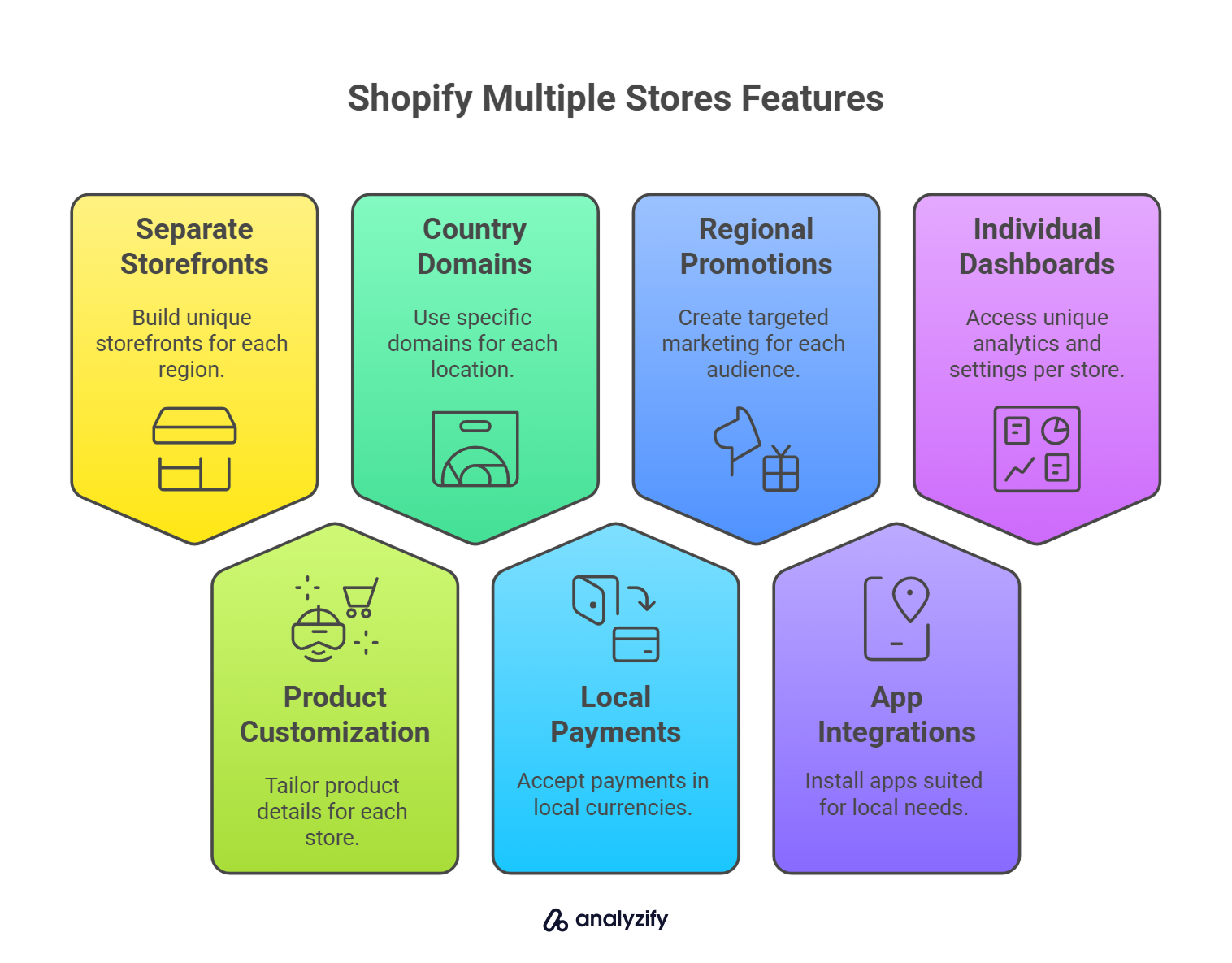Shopify Markets vs. Multiple Stores