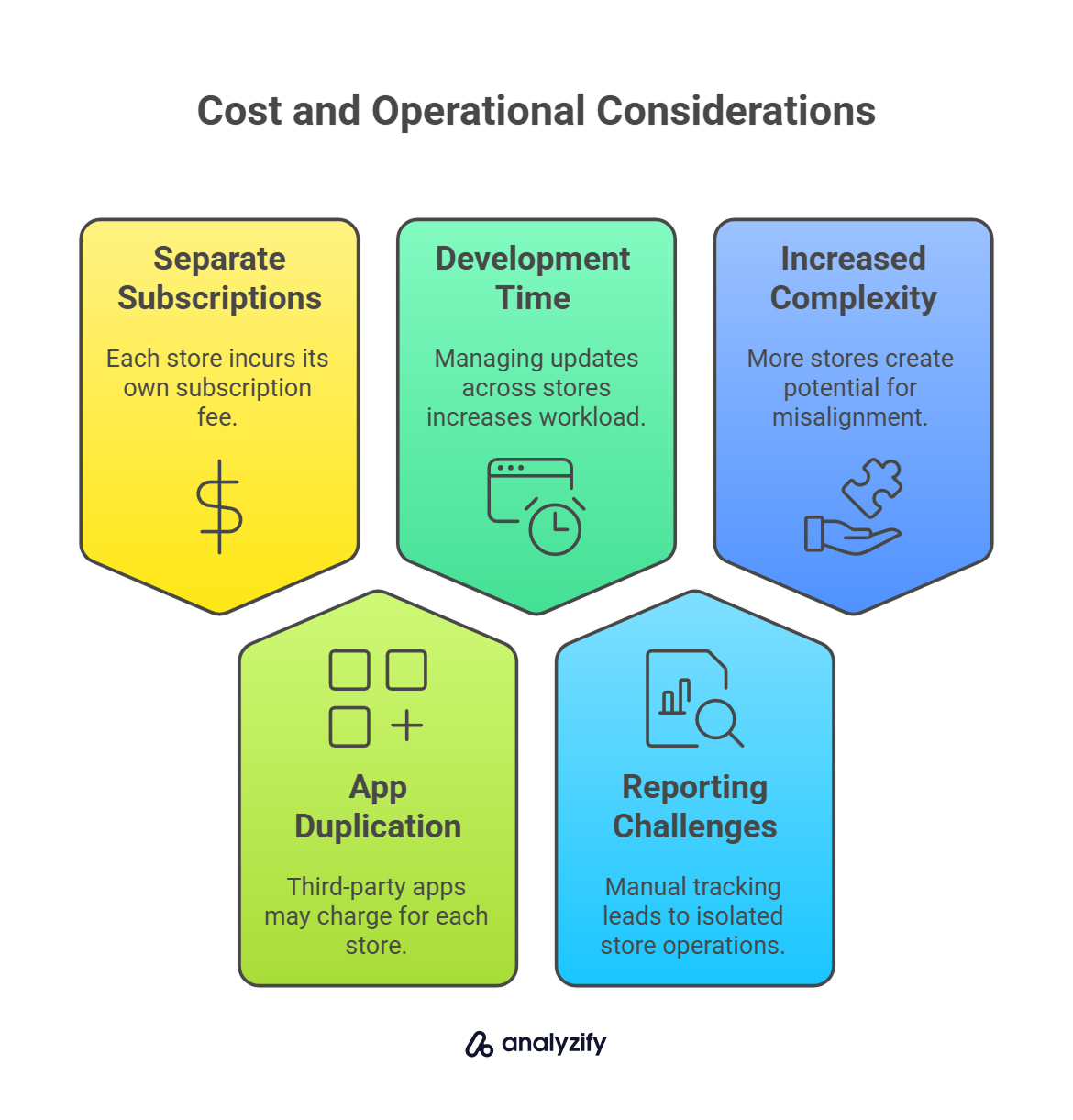 Cost and Operational Considerations for multiple stores in shopify