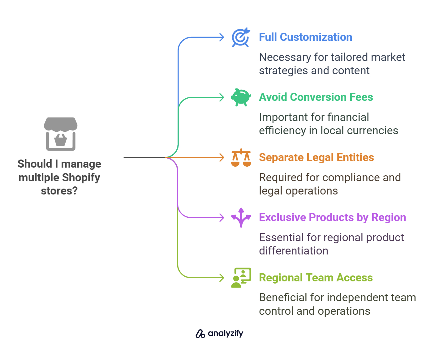Should I manage multiple Shopify stores_
