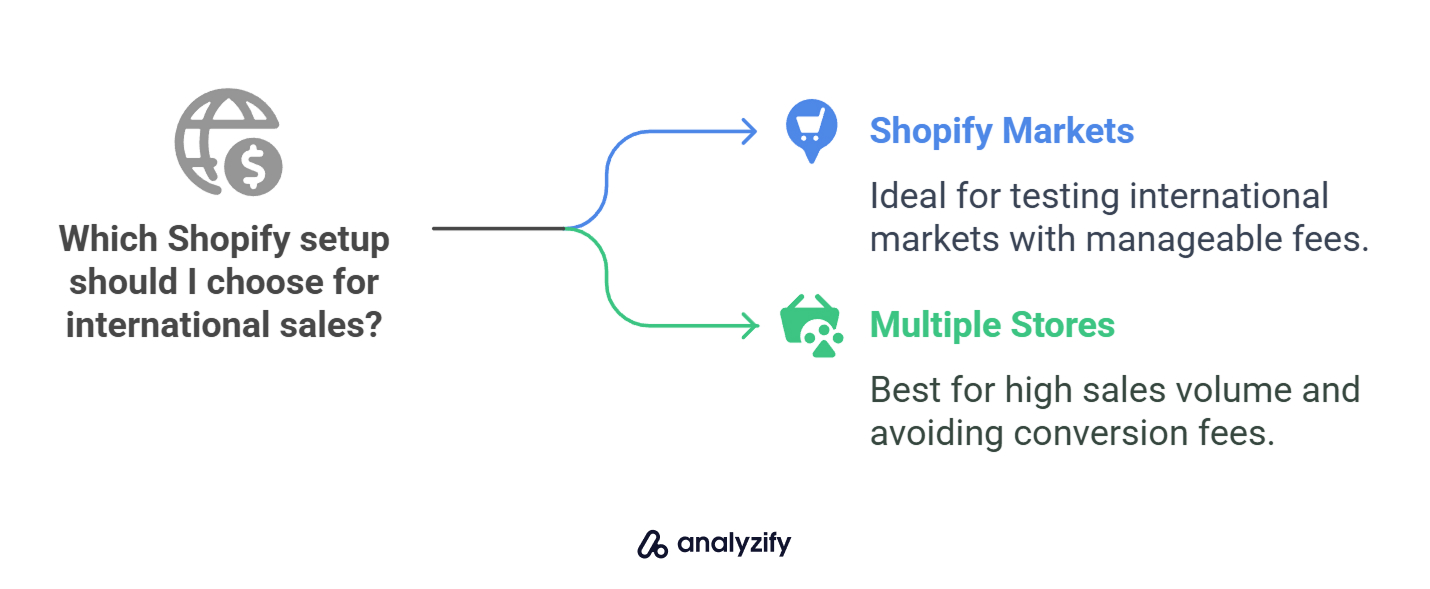 Which Shopify setup should I choose for international sales_