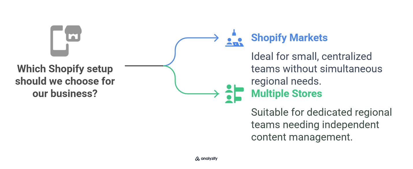 Which Shopify setup should I choose for international sales_ (1)