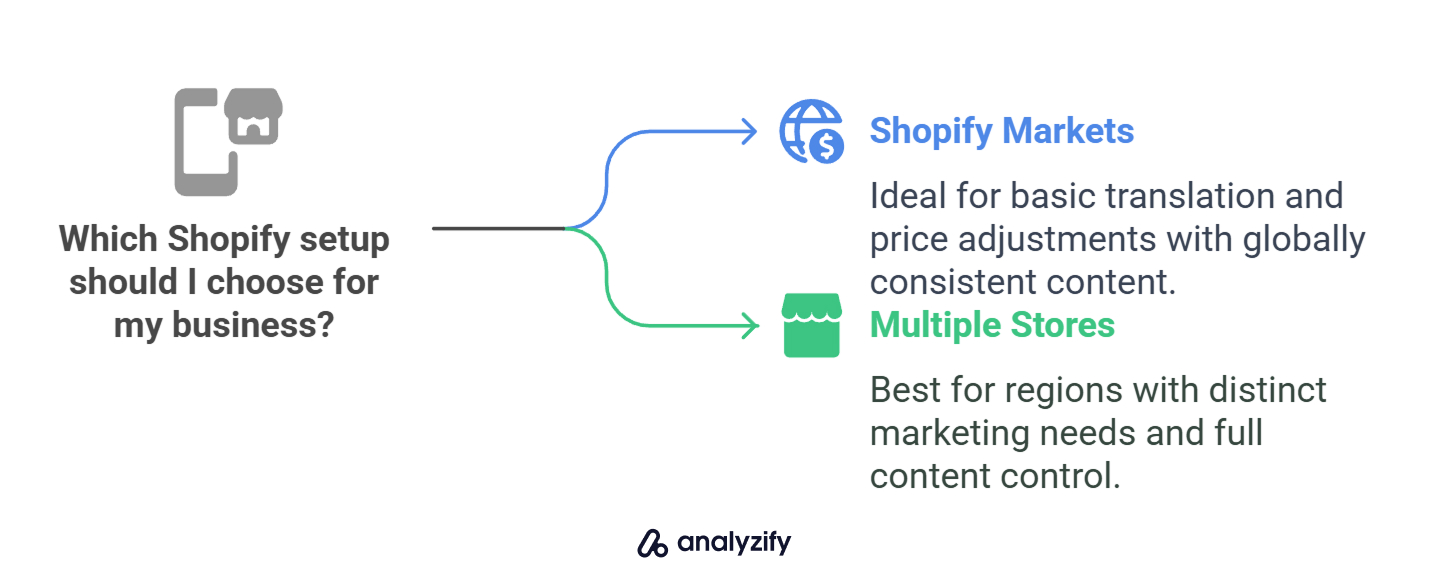 Which Shopify setup should I choose for my business_
