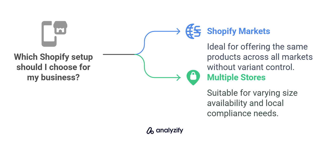 Which Shopify setup should I choose for my business