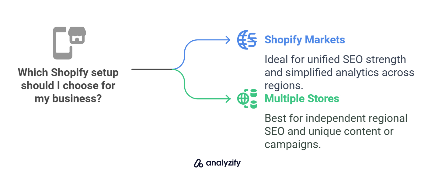 Shopify Markets vs. Multiple Stores