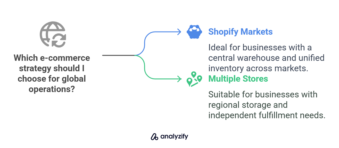 Shopify Markets vs. Multiple Stores