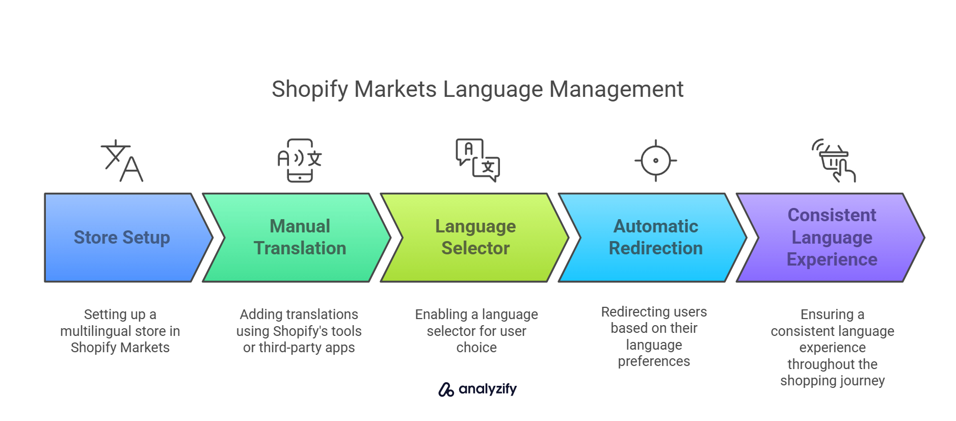 Shopify Markets Language Management
