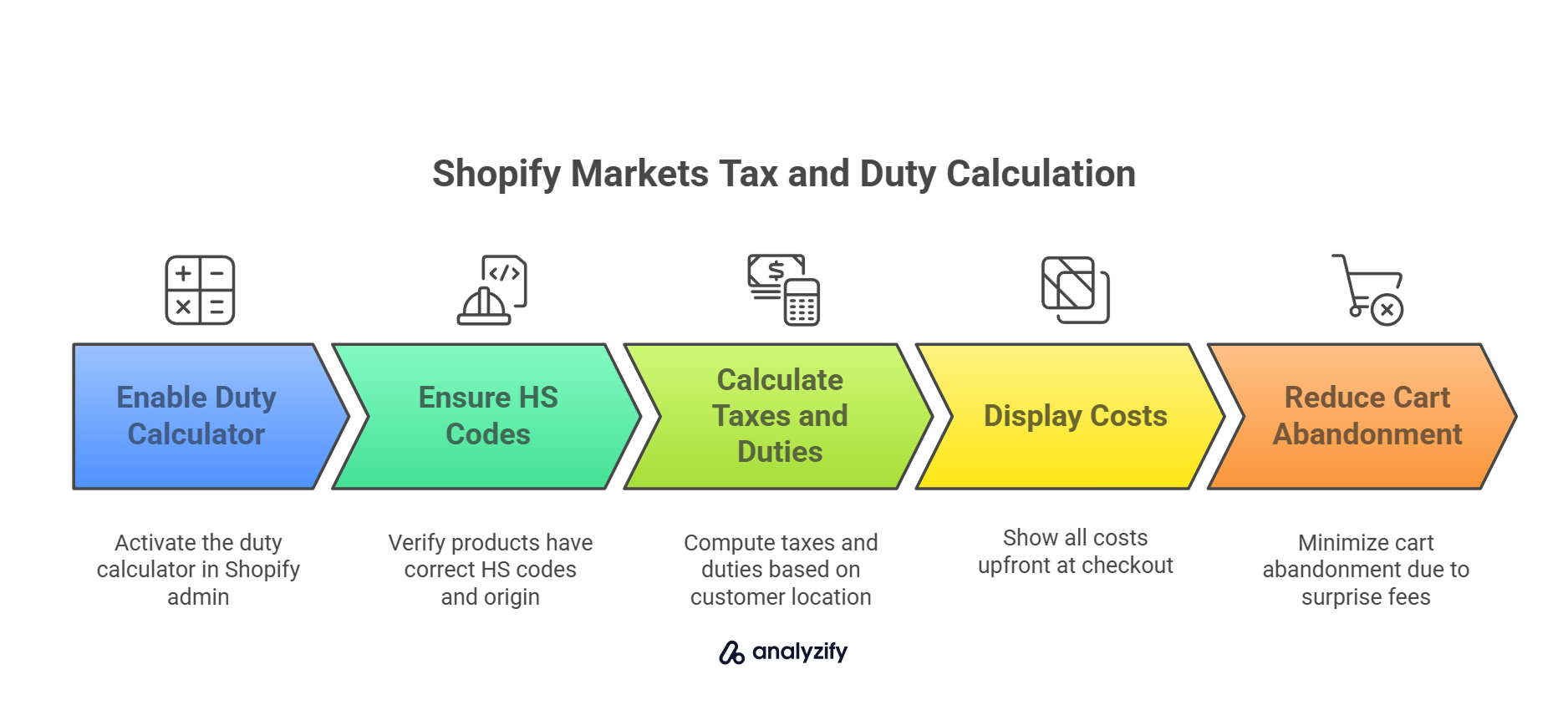 Shopify Markets Tax and Duty Calculation