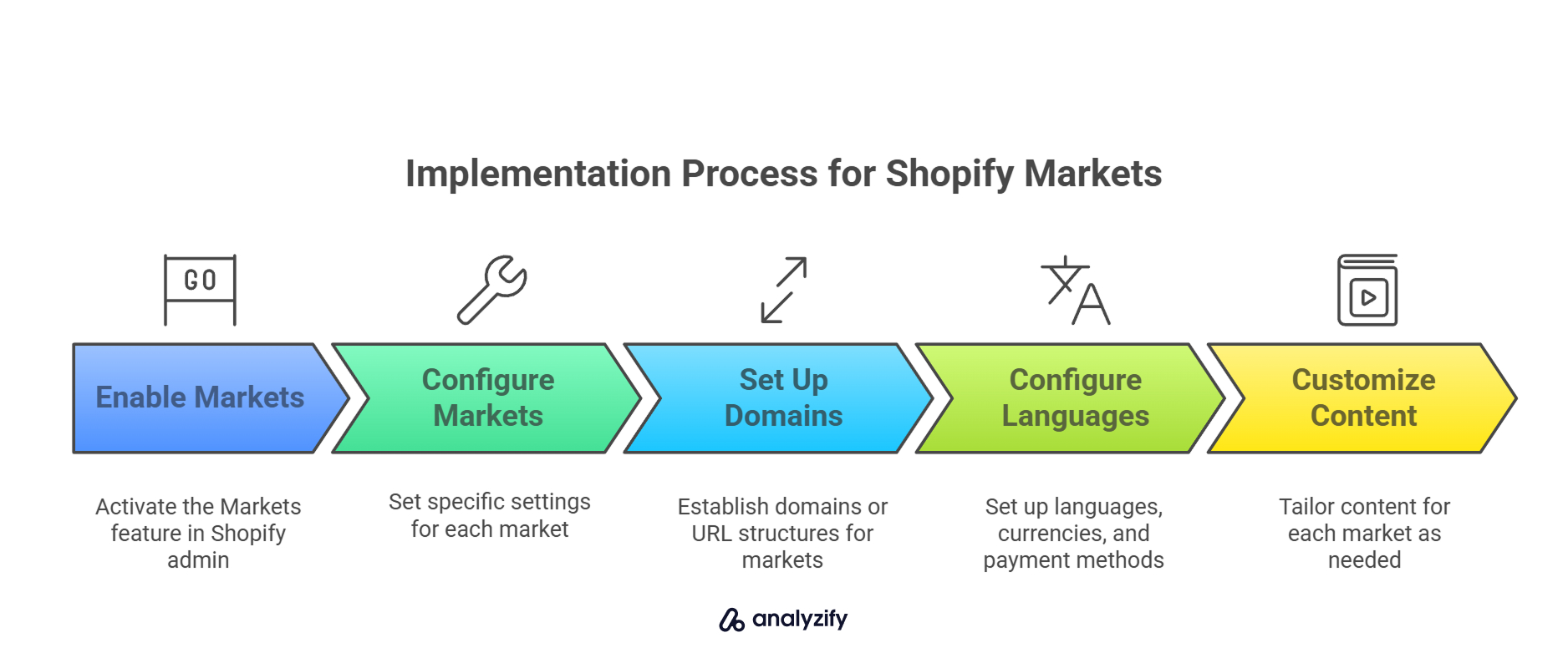 Implementation Process for Shopify Markets