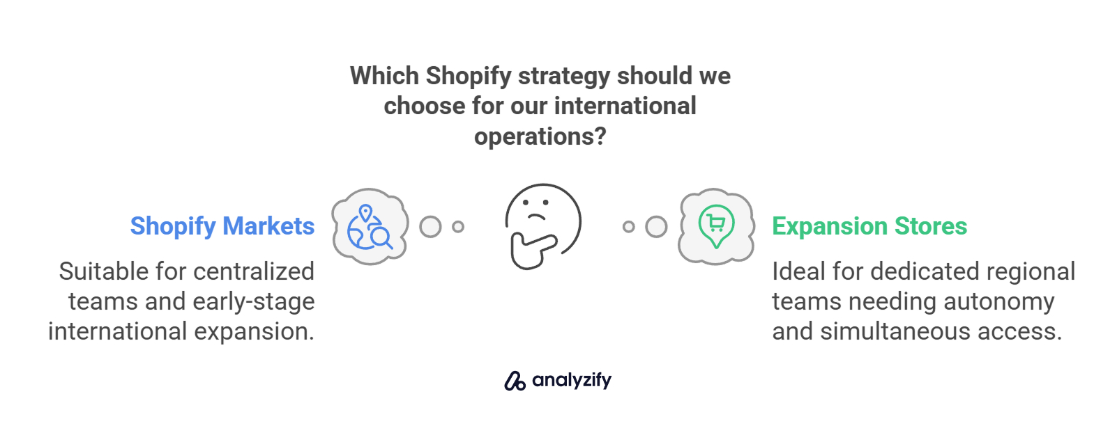 Which Shopify strategy should we choose for our international operations_