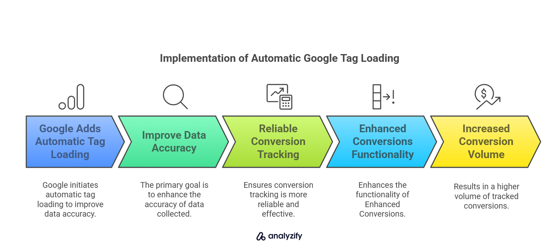Implementation of Automatic Google Tag Loading