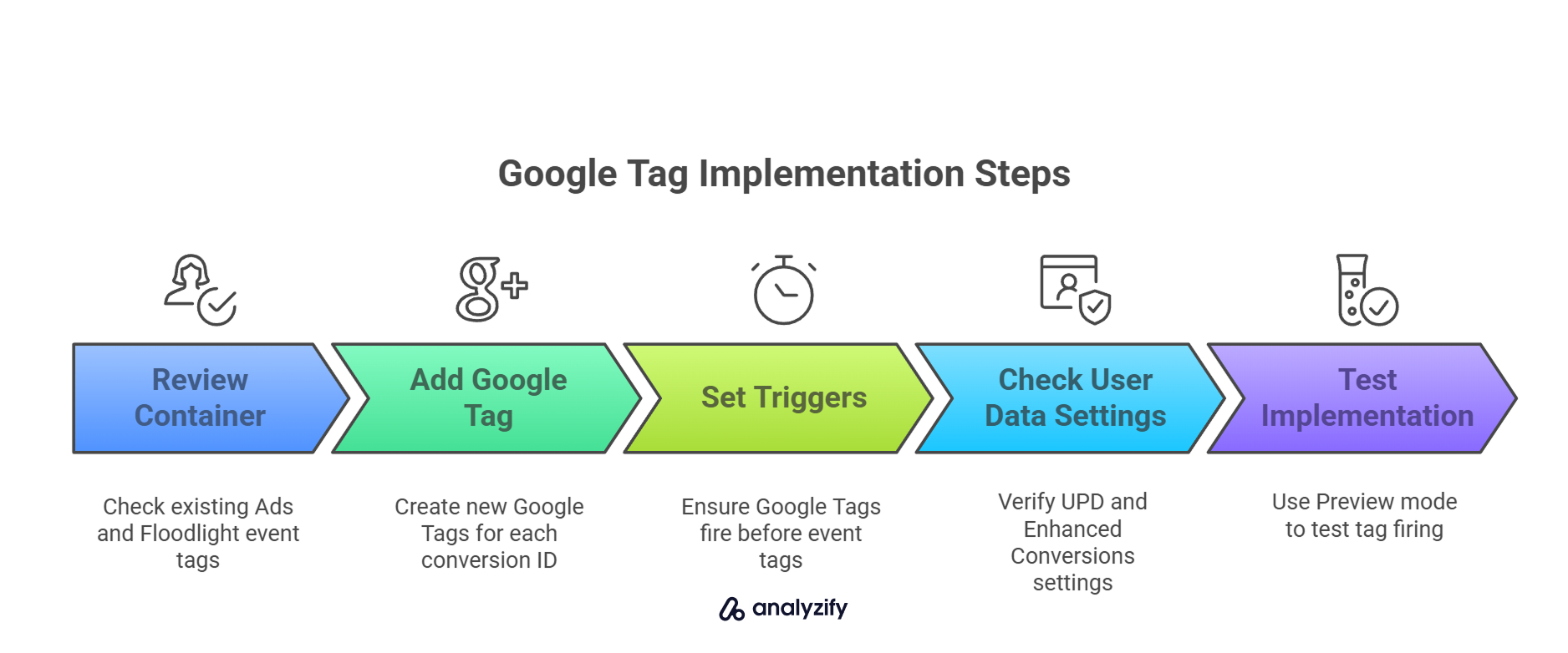 Google Tag Implementation Steps