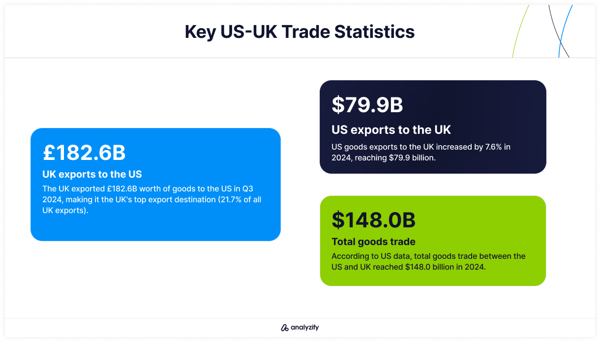 Key US-UK Trade Statistics