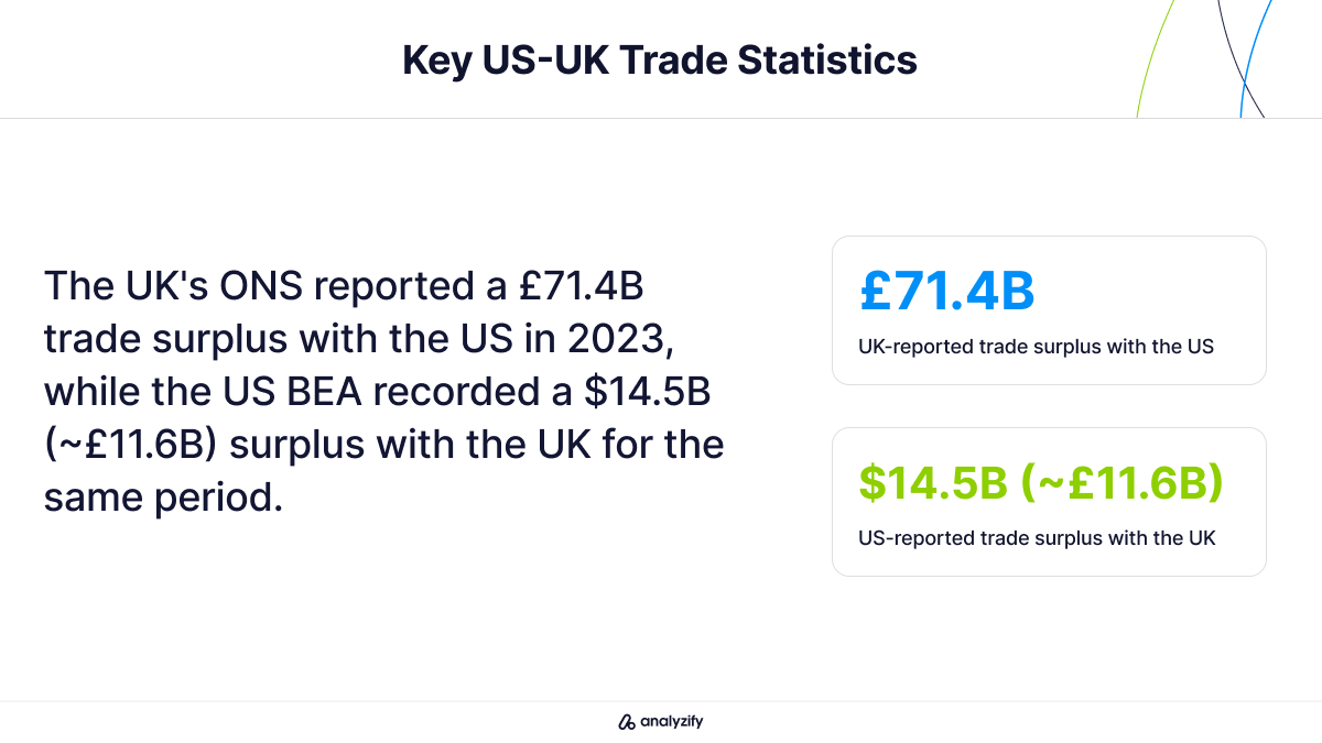 US-UK Trade Balance Who Has the Surplus