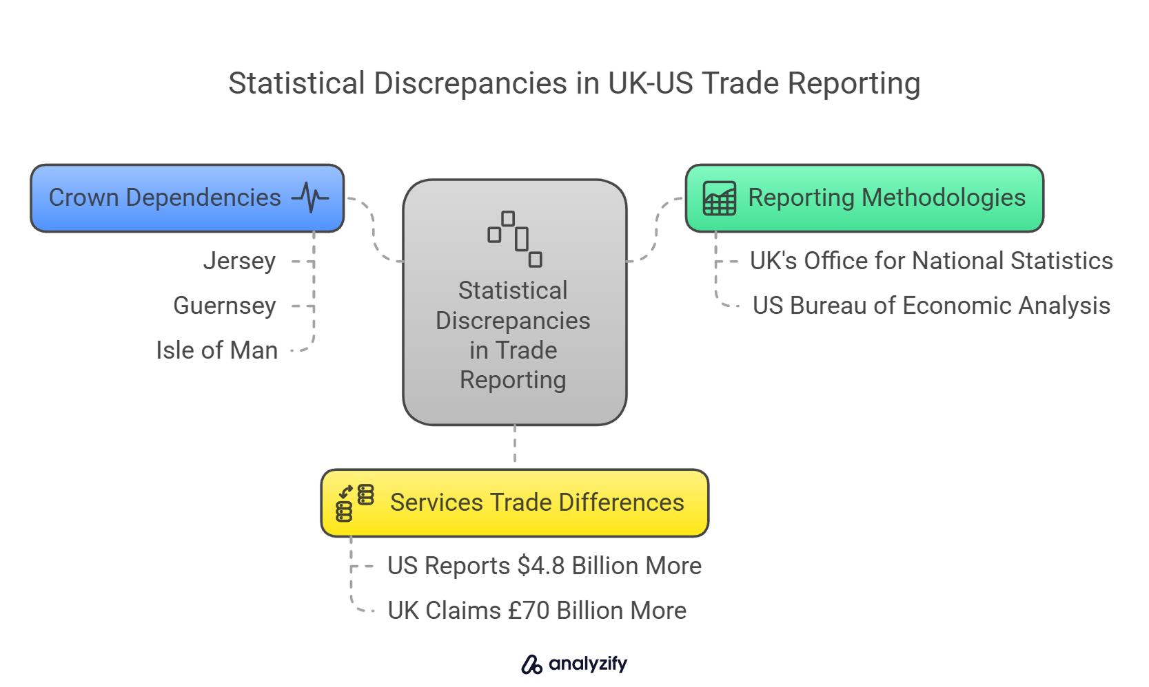 Statistical Discrepancies in UK-US Trade Reporting