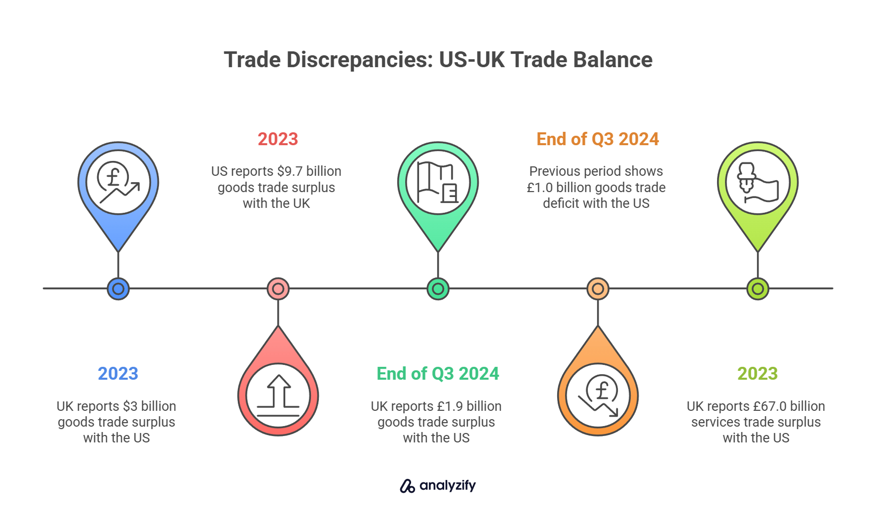 Trade Discrepancies US-UK Trade Balance