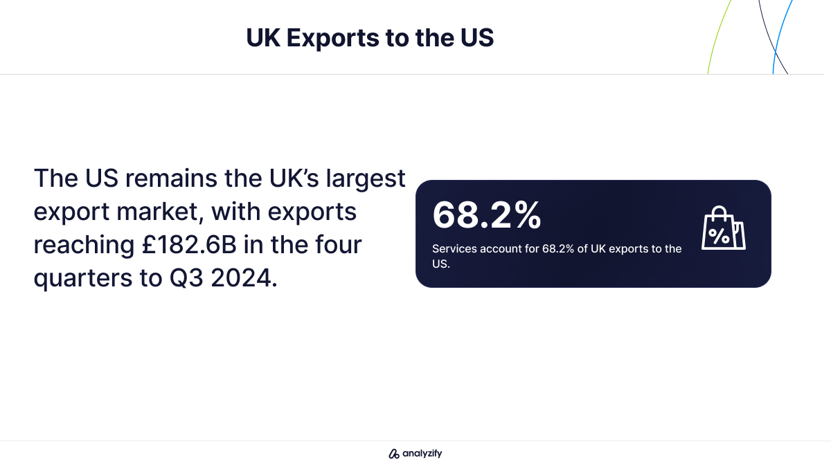 UK Exports to the US