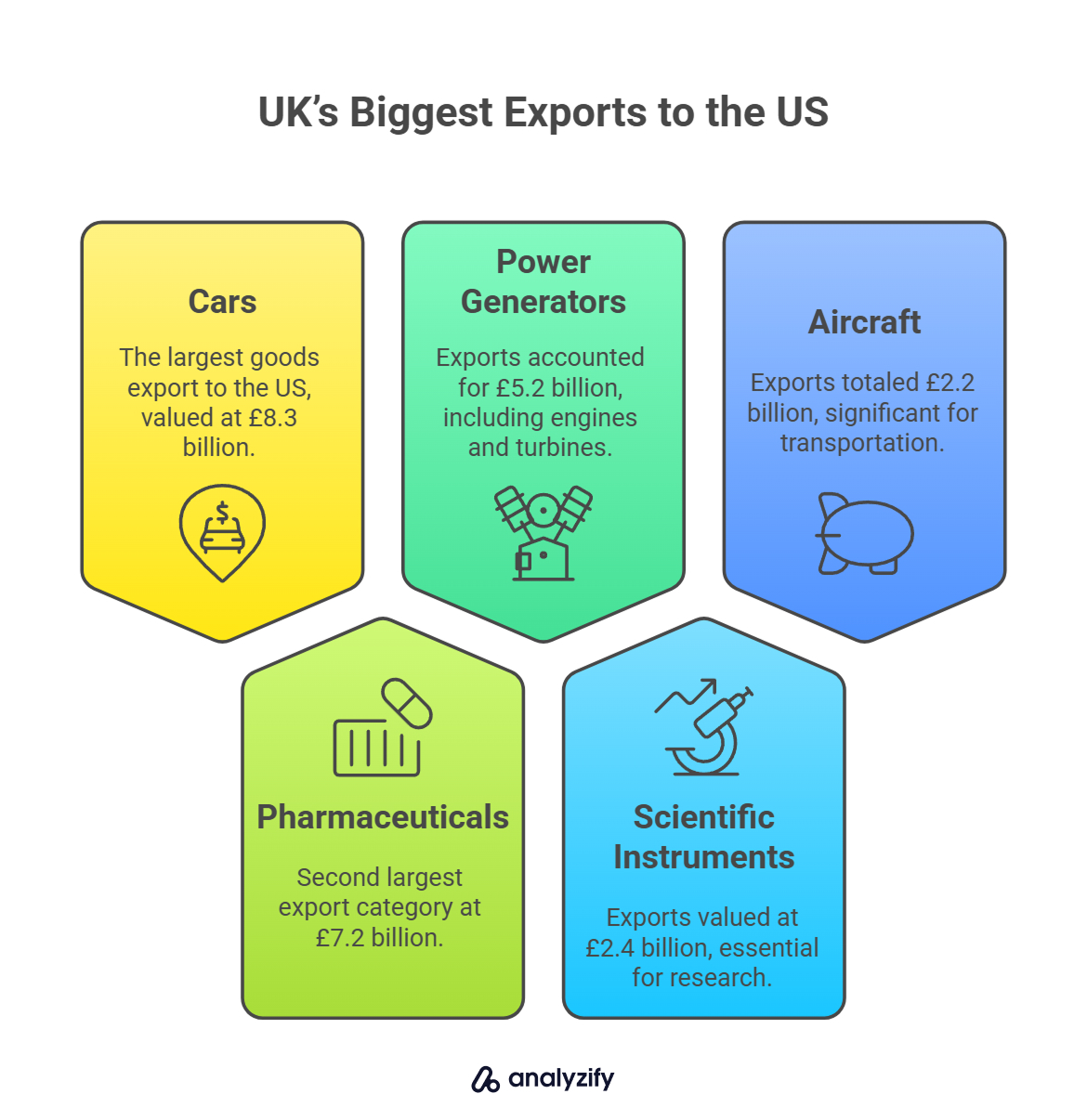 UK’s Biggest Exports to the US