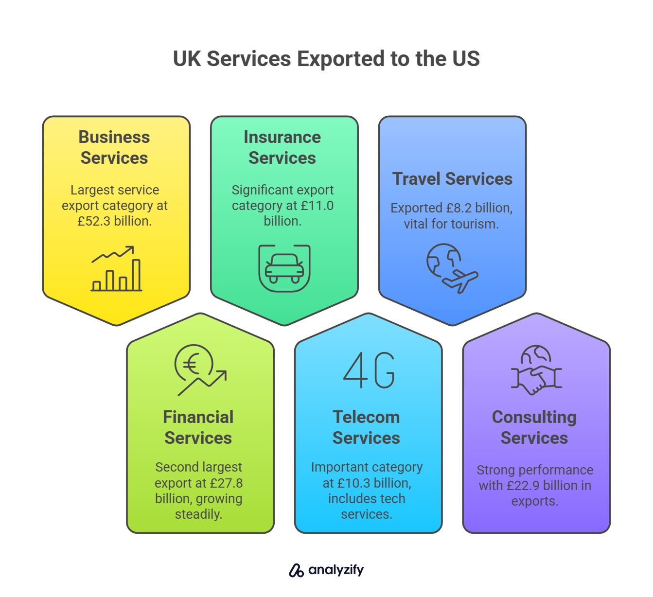 UK Services Exported to the US