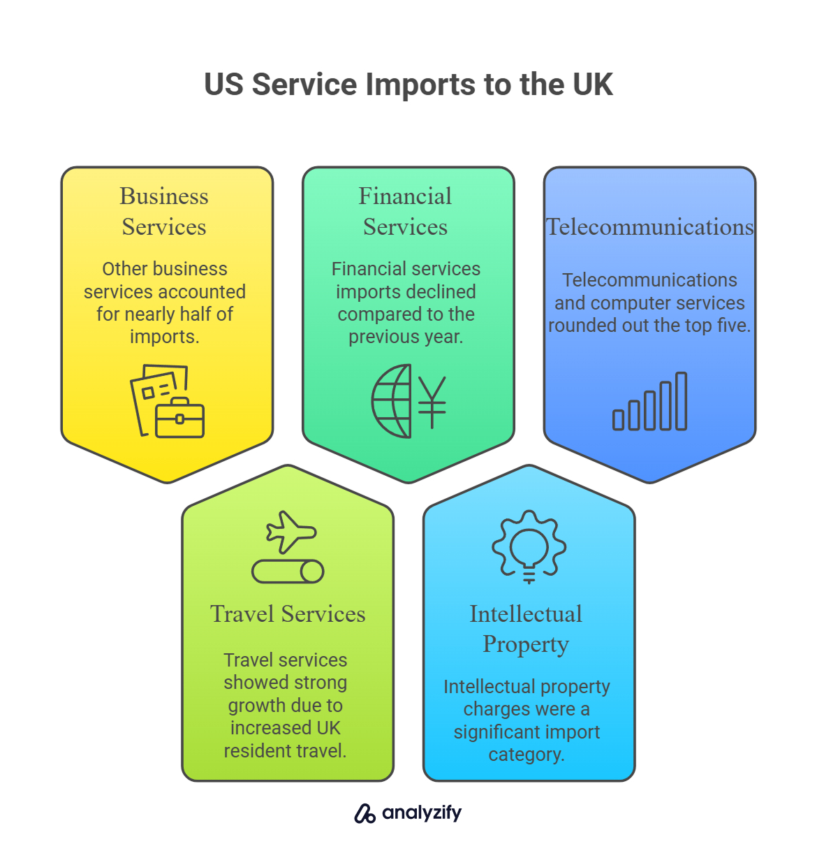 US Service Imports to the UK