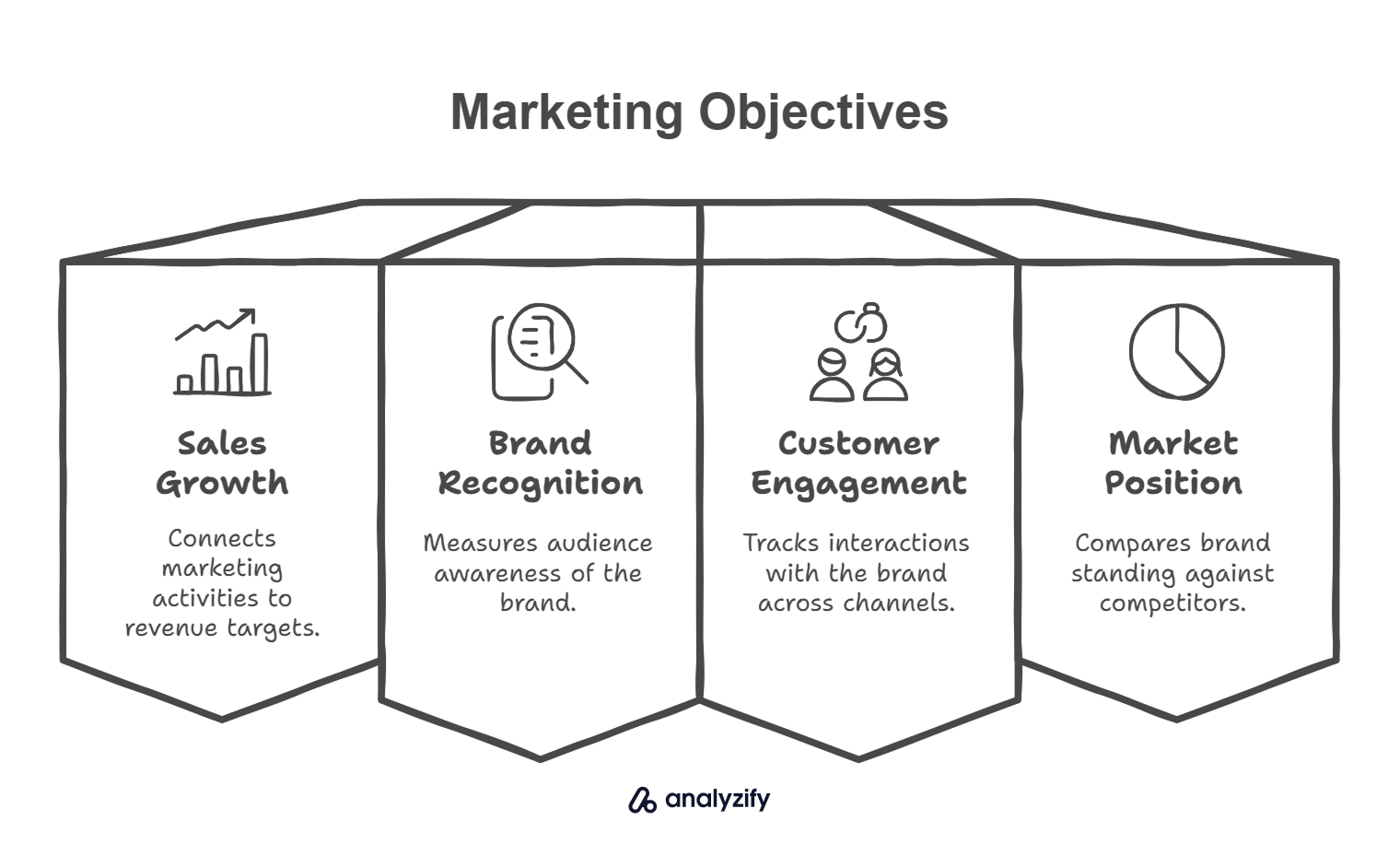 Types of Marketing Objectives