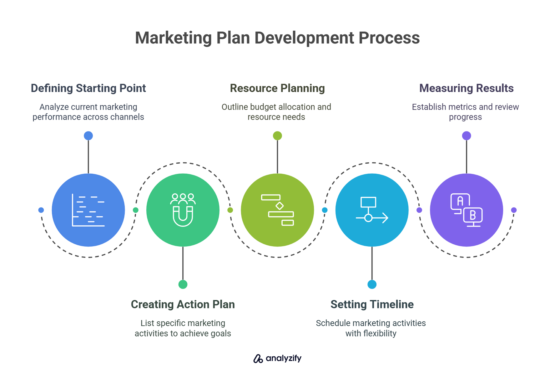 Marketing Plan Development Process